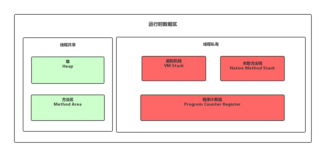 JVM 内存结构