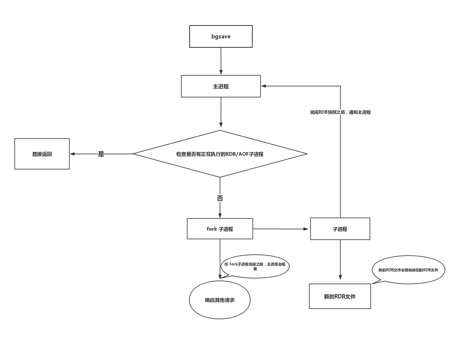 bgsave operational flow chart