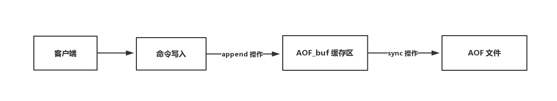 AOF 持久化流程图