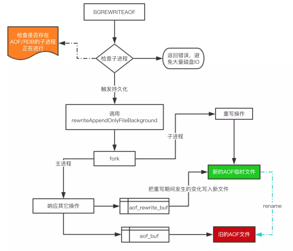 AOF 文件重写