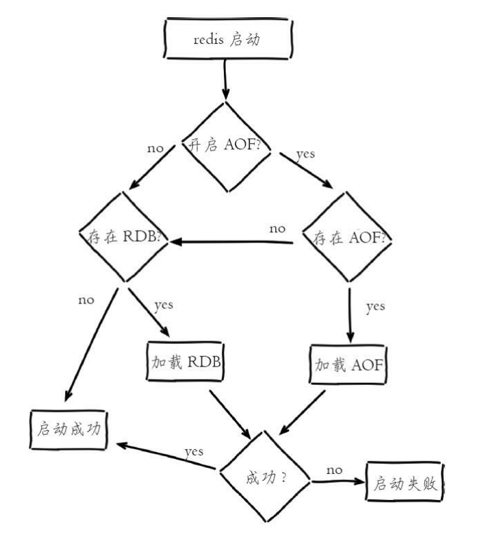 Redis 数据恢复