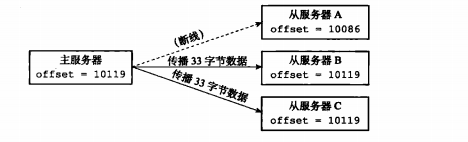 offset 不一致