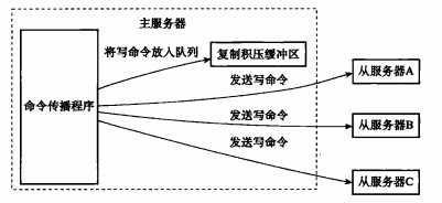 复制积压缓冲区