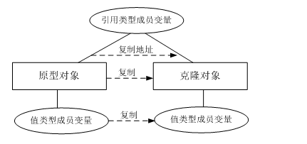 浅拷贝通用模型