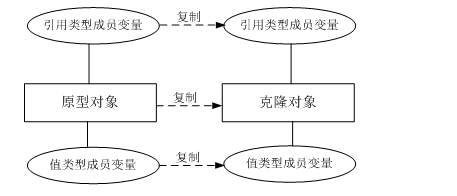 深拷贝通用模型