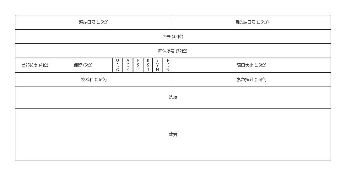 TCP 协议报文头格式