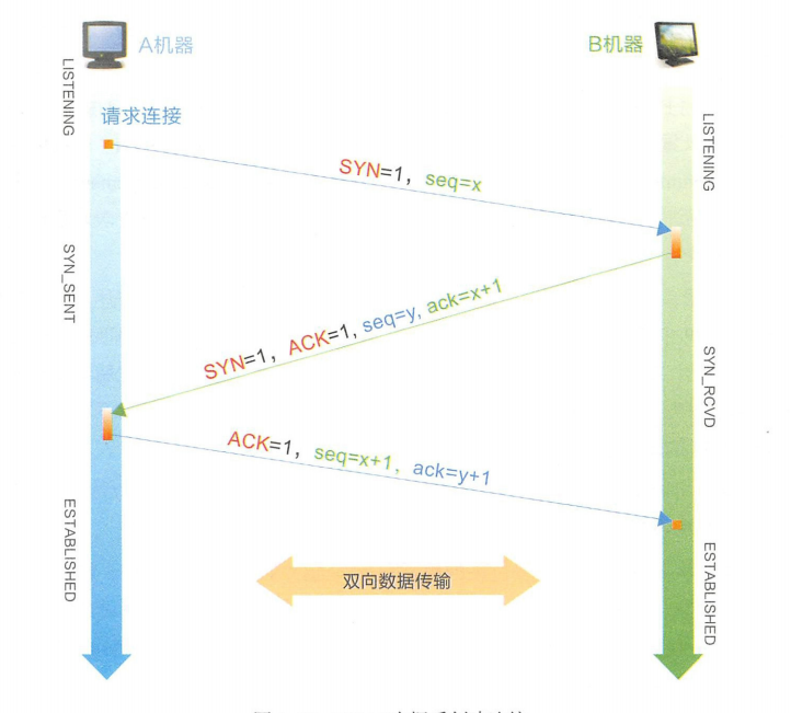 TCP 协议三次握手时序图