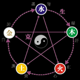 五行相生相克