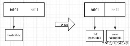 Redis中 Hash的原理