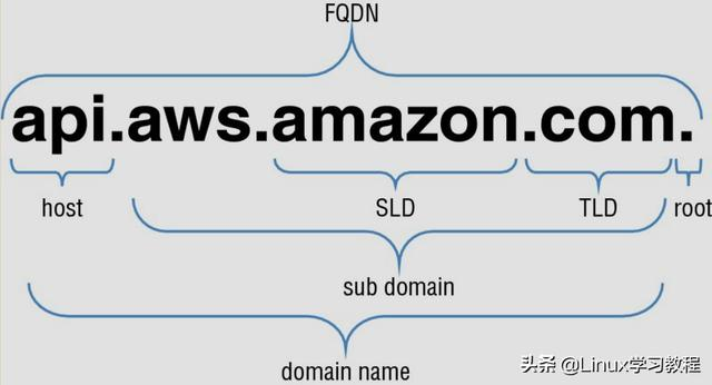 什么是FQDN？它和主机名有区别吗？