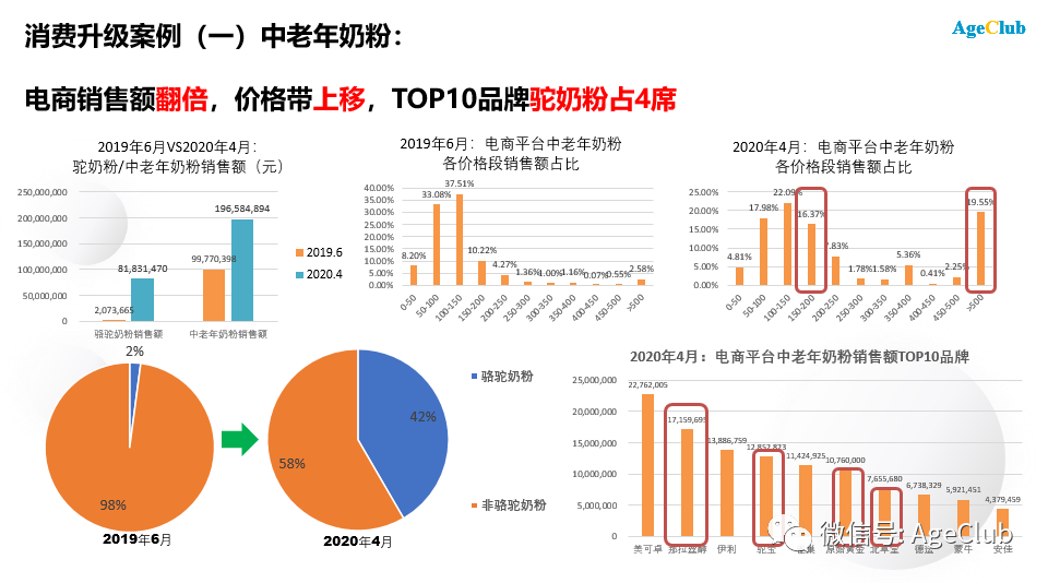 新知图谱, 深度：蒙牛老年高端产品营收增长9倍，中老年消费品市场趋势不变，创新机会涌现！