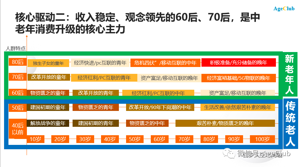 新知图谱, 深度：蒙牛老年高端产品营收增长9倍，中老年消费品市场趋势不变，创新机会涌现！