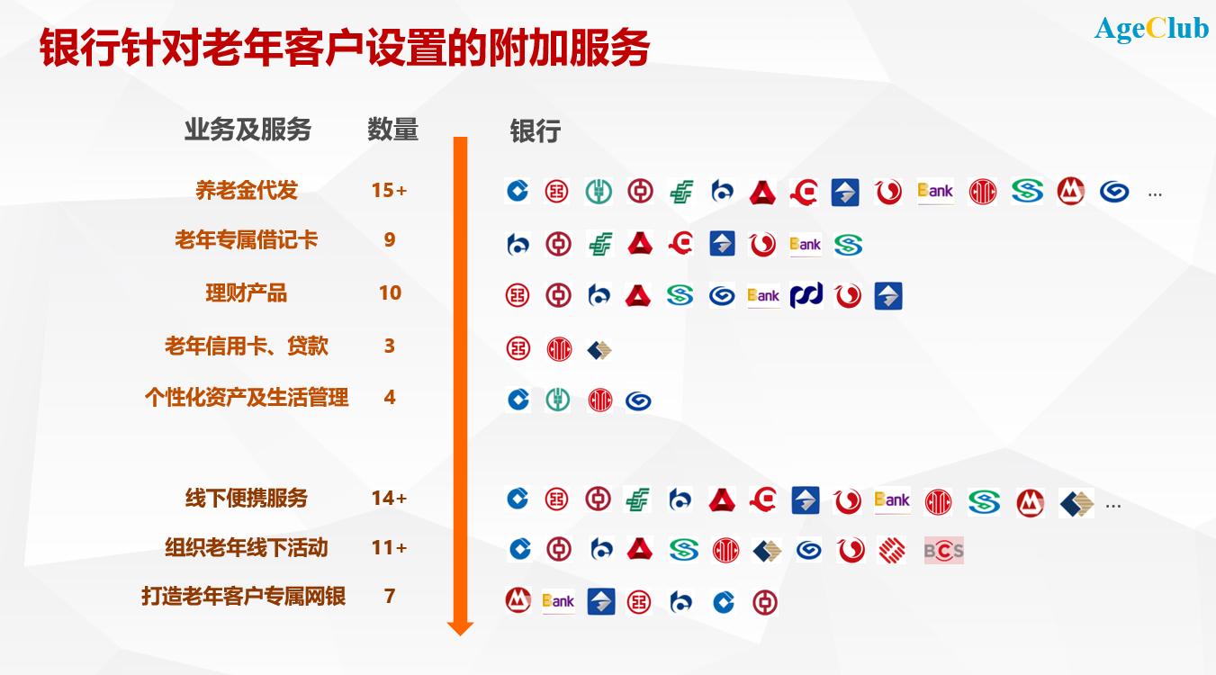 新知图谱, 银行业客户全面老龄化，开启精彩第二人生