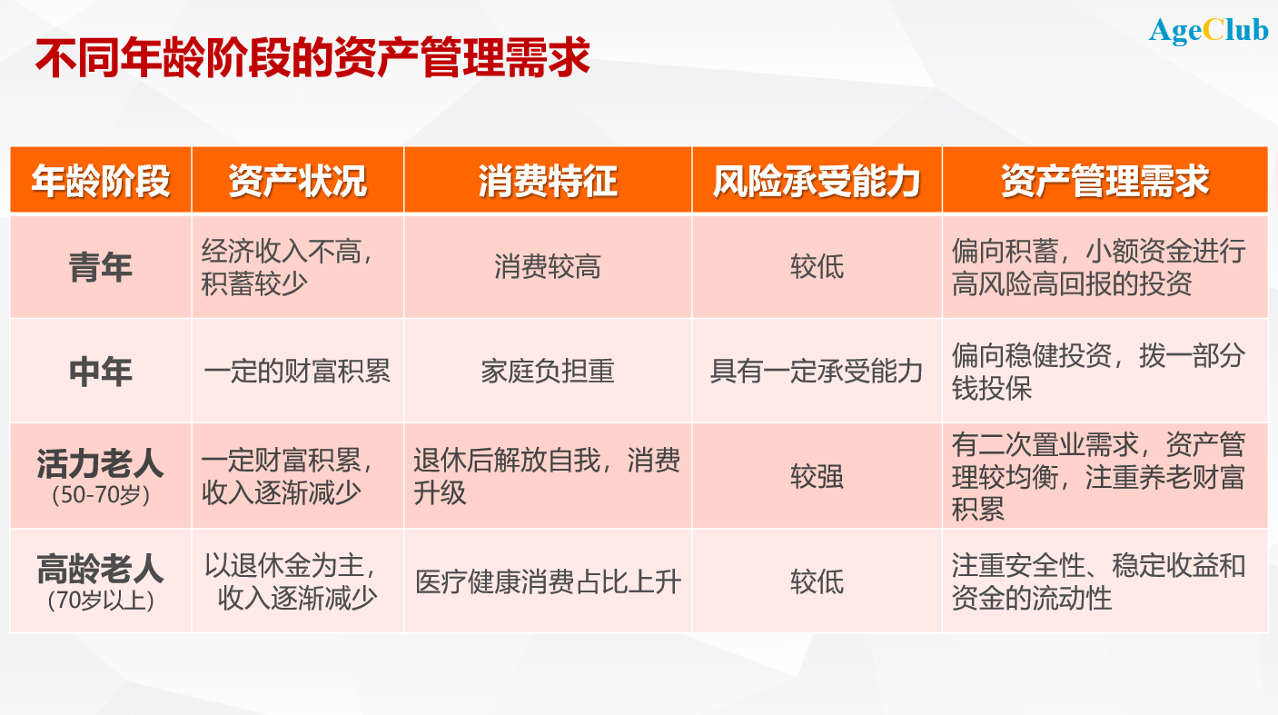 新知图谱, 银行业客户全面老龄化，开启精彩第二人生