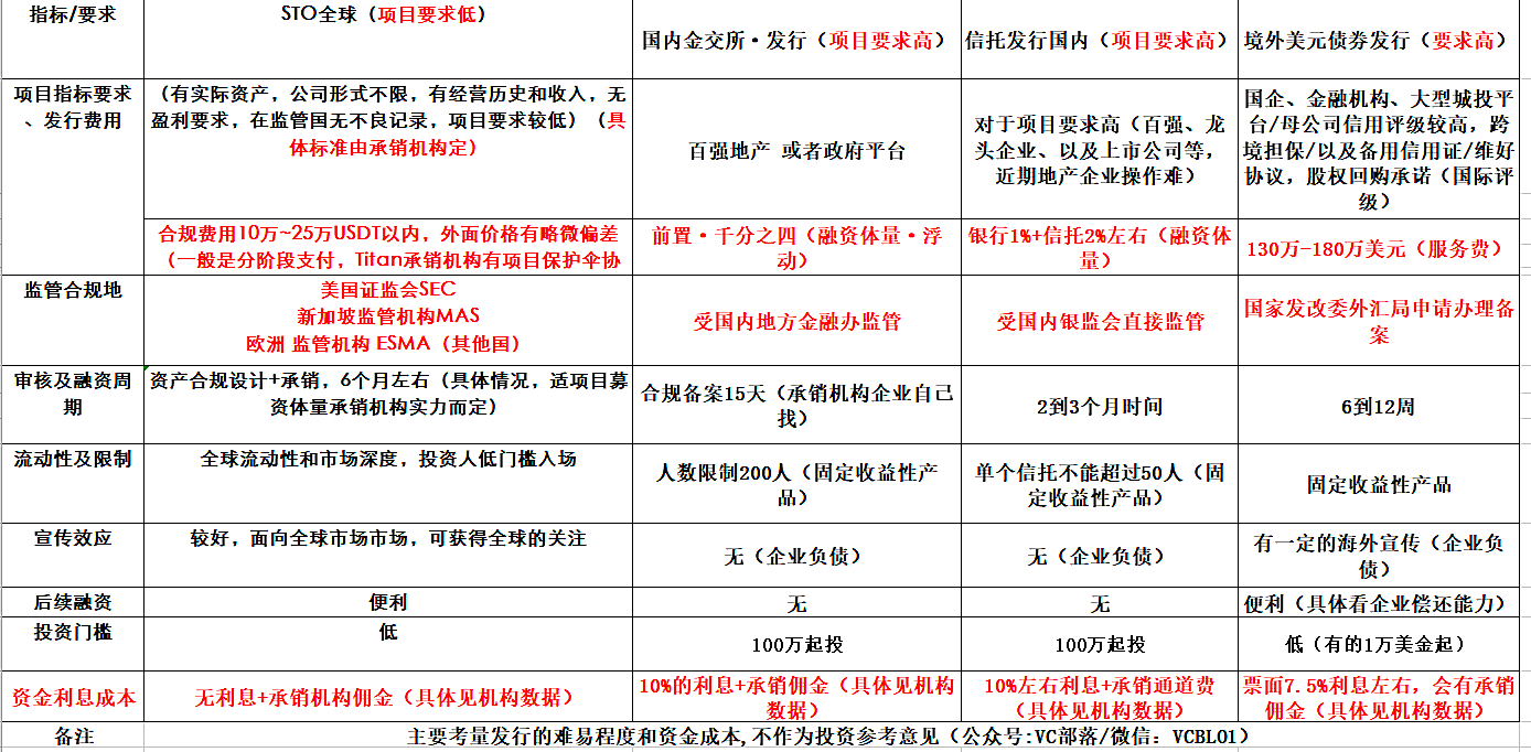 新知图谱, 破局 | STO 会是P2P不良资产包化解难的救星吗？