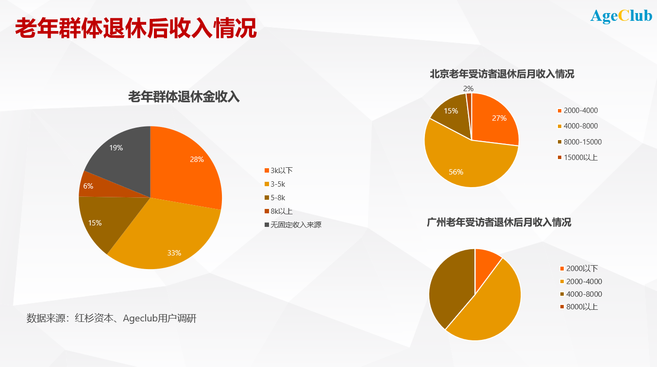 新知图谱, 银行业客户全面老龄化，开启精彩第二人生