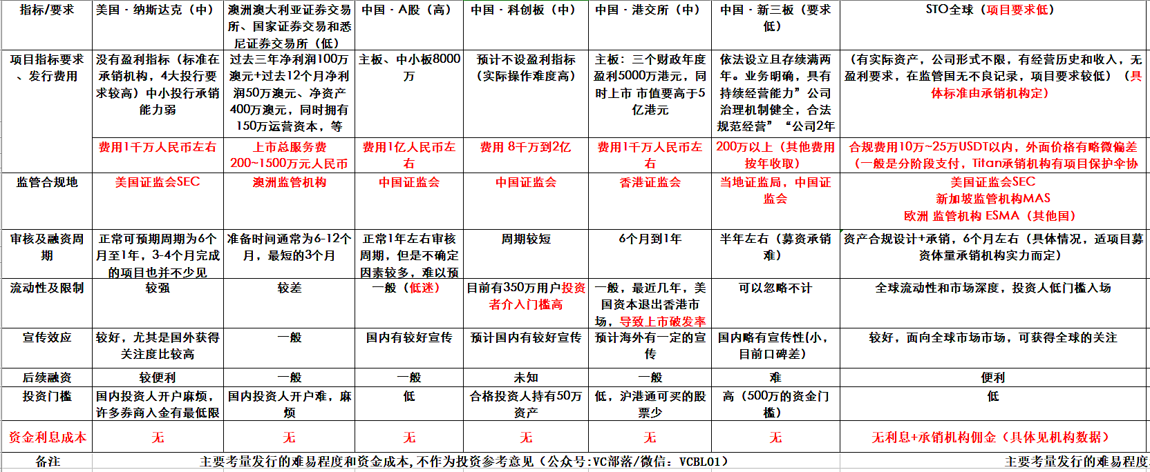 新知图谱, 破局 | STO 会是P2P不良资产包化解难的救星吗？