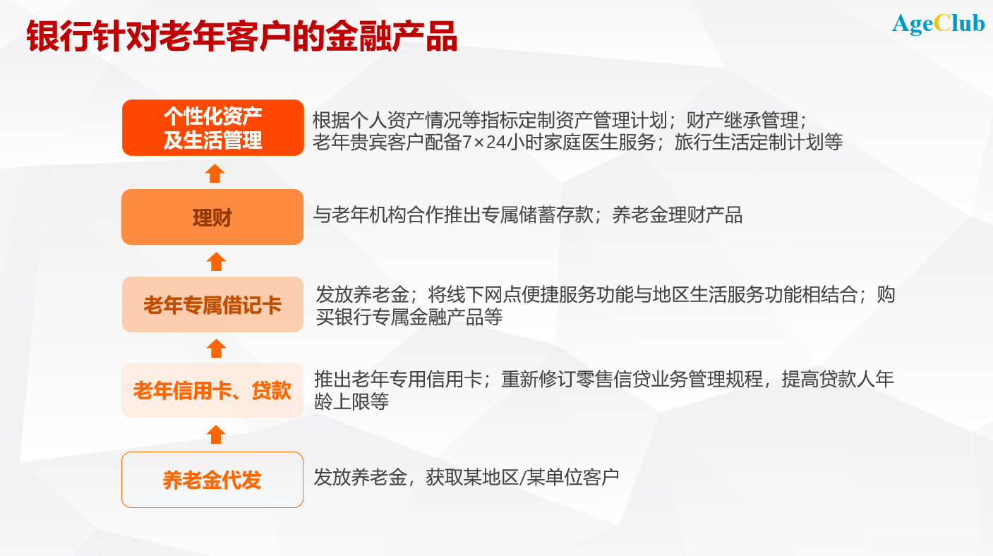 新知图谱, 银行业客户全面老龄化，开启精彩第二人生