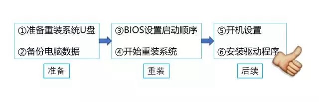 惠普笔记本U盘装Win10系统图文教程 10分钟学会重装系统