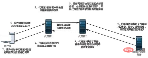 nginx反向代理和正向代理的区别