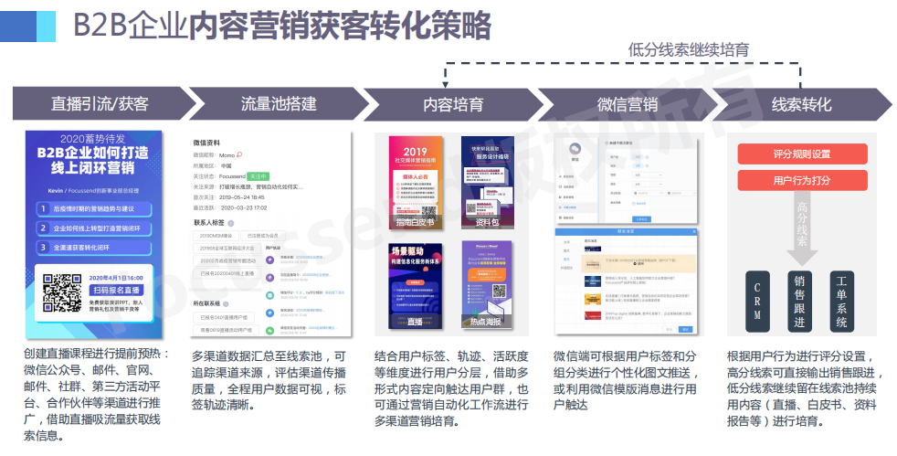 Focussend：“B2B企业如何打造线上闭环营销”