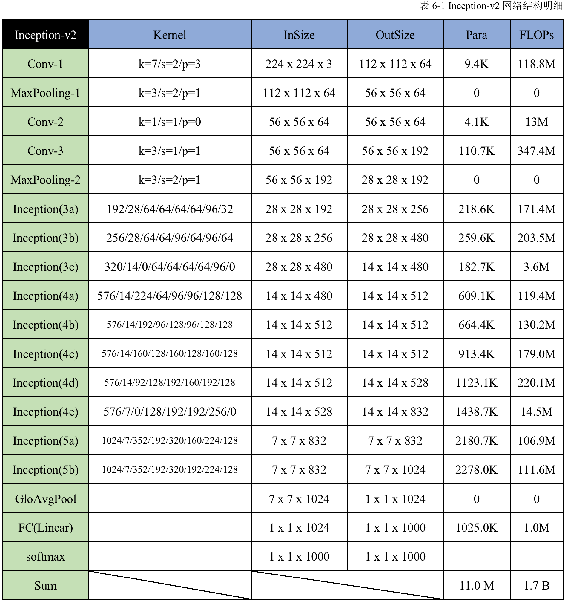 卷积神经网络(CNN)系列介绍之一   (LeNet-5 / AlexNet / GoogLeNet / VGGNet / BNInception / Inceptionv3)jsklearner的博客-