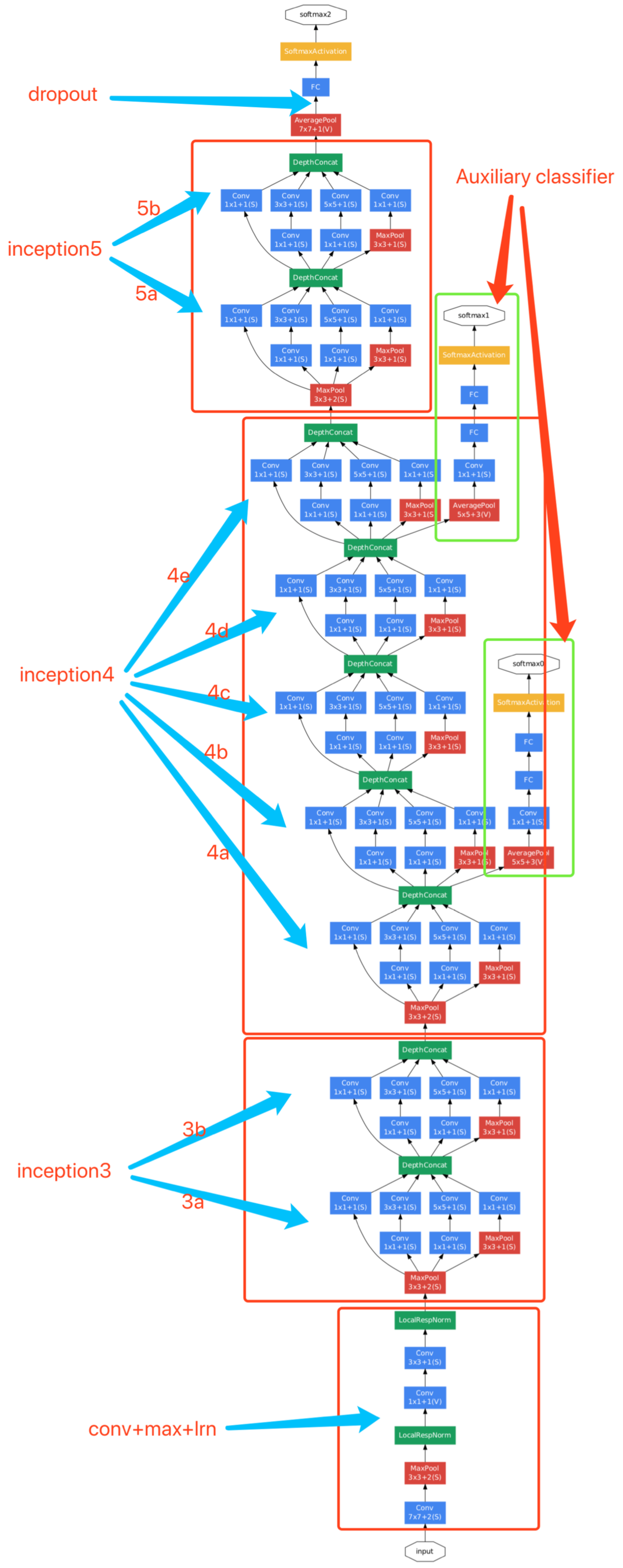 卷积神经网络(CNN)系列介绍之一   (LeNet-5 / AlexNet / GoogLeNet / VGGNet / BNInception / Inceptionv3)jsklearner的博客-