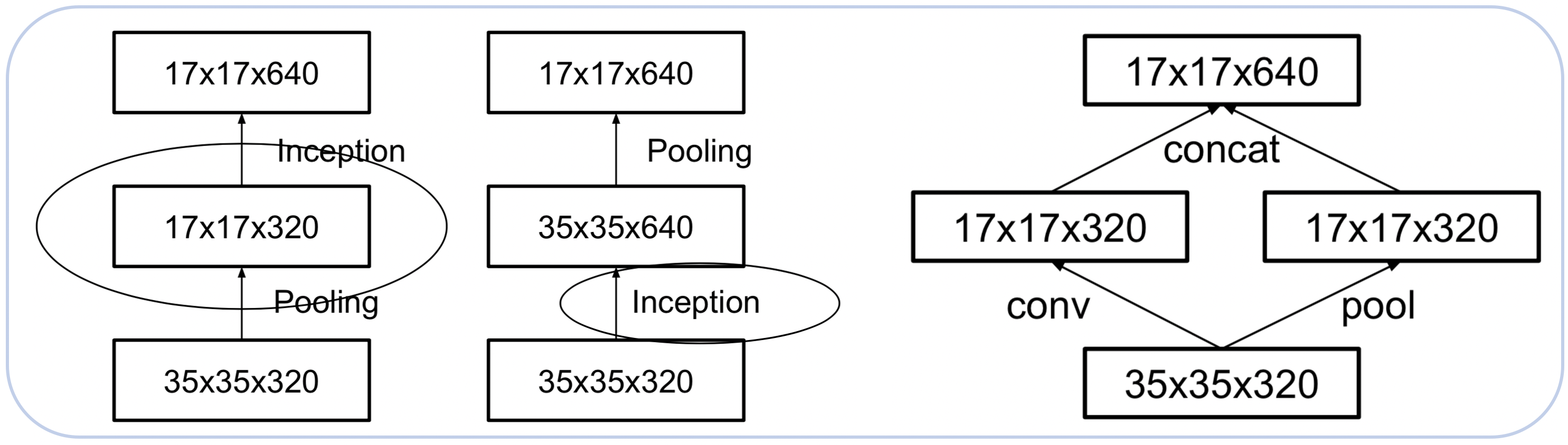 卷积神经网络(CNN)系列介绍之一   (LeNet-5 / AlexNet / GoogLeNet / VGGNet / BNInception / Inceptionv3)jsklearner的博客-