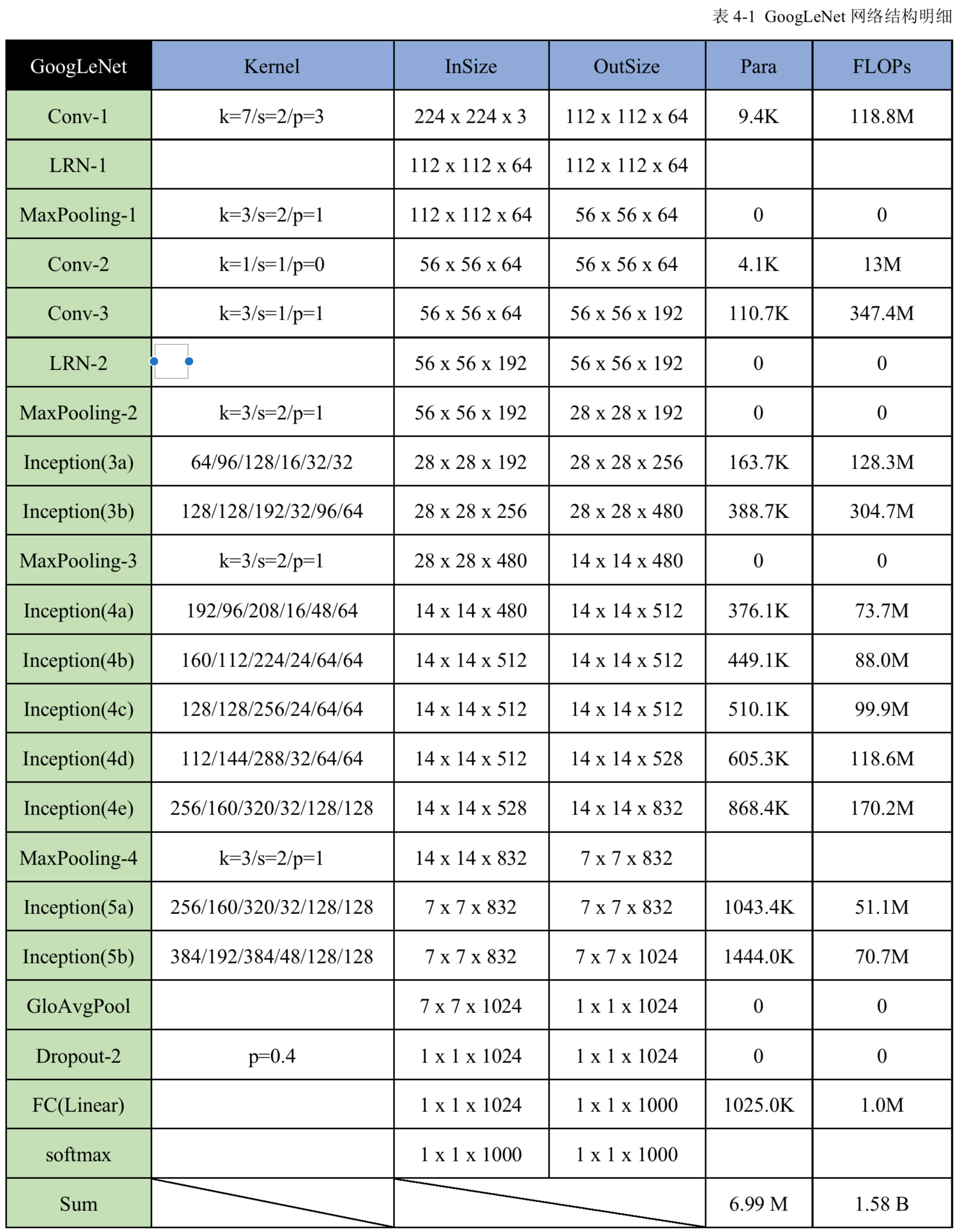 卷积神经网络(CNN)系列介绍之一   (LeNet-5 / AlexNet / GoogLeNet / VGGNet / BNInception / Inceptionv3)jsklearner的博客-