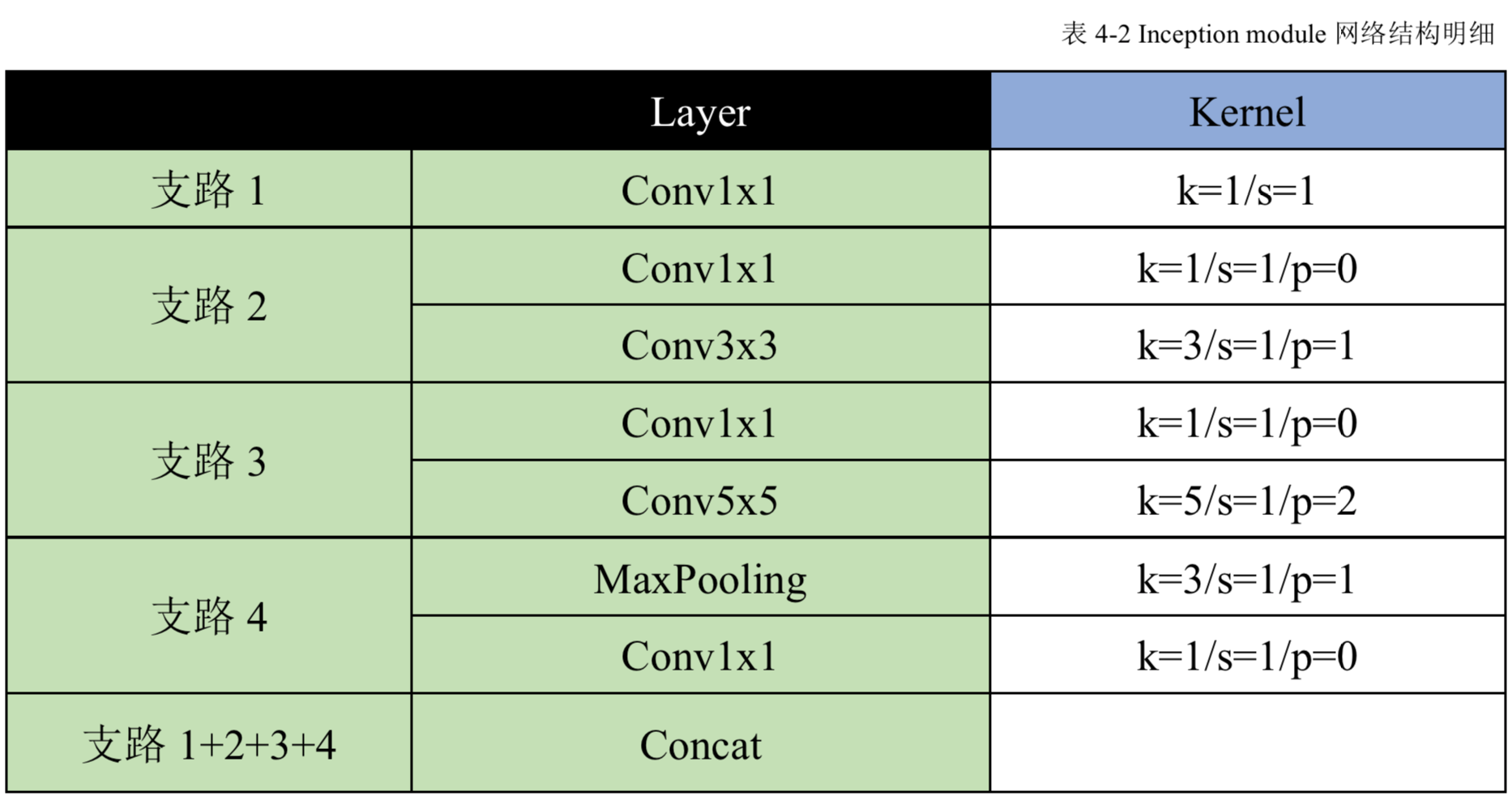 卷积神经网络(CNN)系列介绍之一   (LeNet-5 / AlexNet / GoogLeNet / VGGNet / BNInception / Inceptionv3)jsklearner的博客-