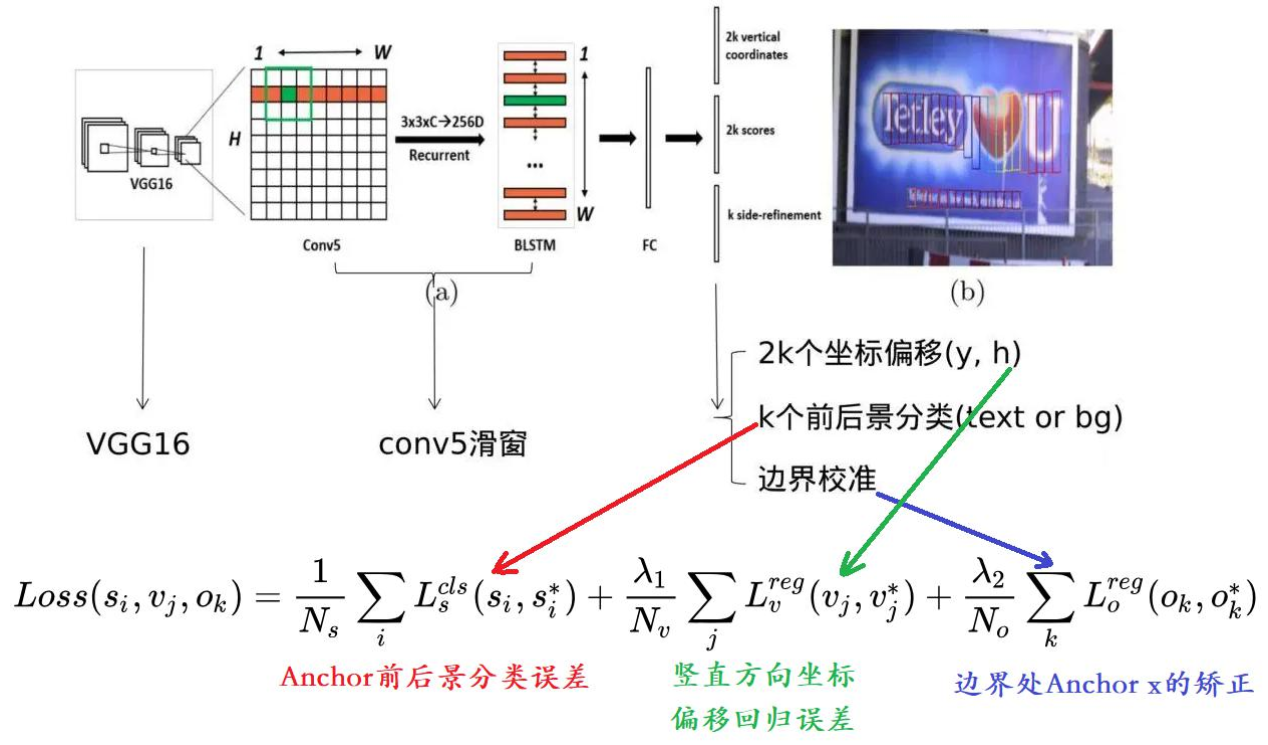 【项目实践】中文文字检测与识别项目（CTPN+CRNN+CTC Loss原理讲解）「建议收藏」