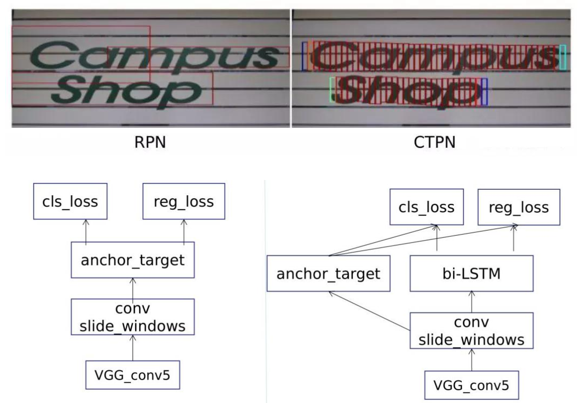 【项目实践】中文文字检测与识别项目（CTPN+CRNN+CTC Loss原理讲解）「建议收藏」