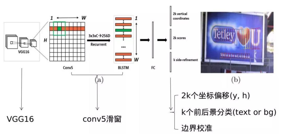 【项目实践】中文文字检测与识别项目（CTPN+CRNN+CTC Loss原理讲解）「建议收藏」