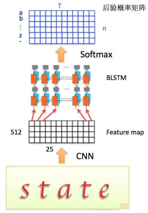 【项目实践】中文文字检测与识别项目（CTPN+CRNN+CTC Loss原理讲解）「建议收藏」