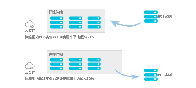 什么是阿里云ESS？什么是弹性伸缩？