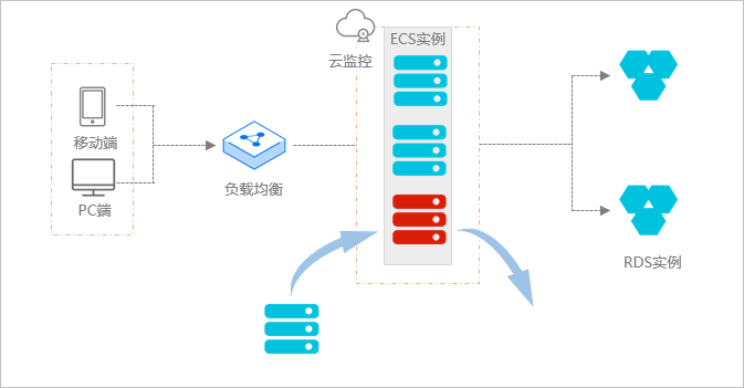 什么是阿里云ESS？什么是弹性伸缩？