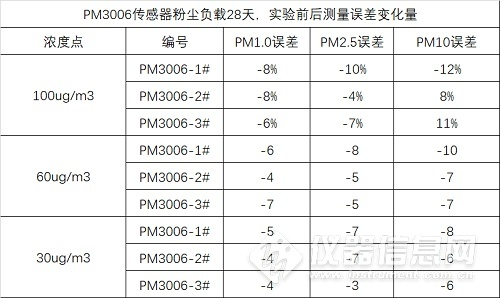 四方光电扬尘传感器PM3006助力打赢蓝天保卫战