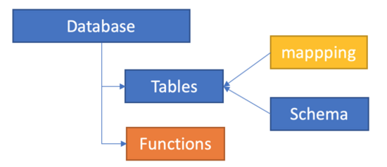 Azure Data Explorer(Kusto)学习笔记