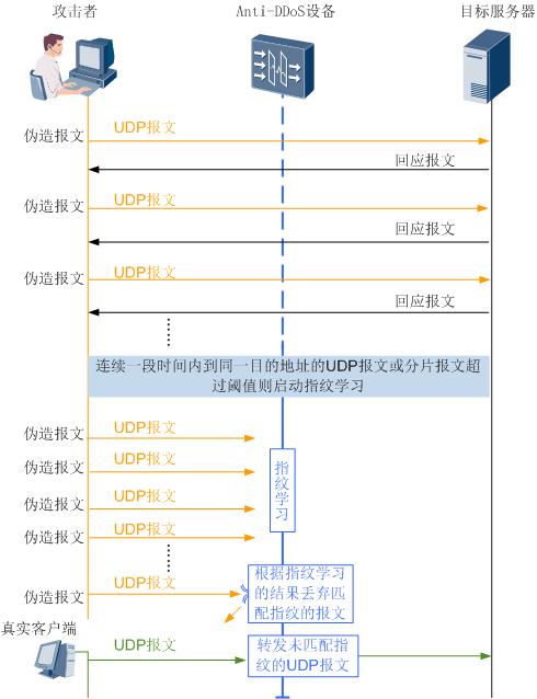 网络层(TCP/UDP)攻击与防御原理