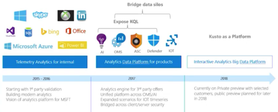 Azure Data Explorer(Kusto)学习笔记