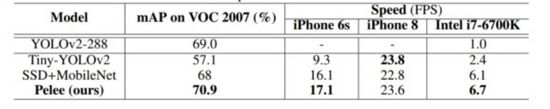 【项目实战】基于PeLee的多目标实时检测pythonqq46098574的博客-