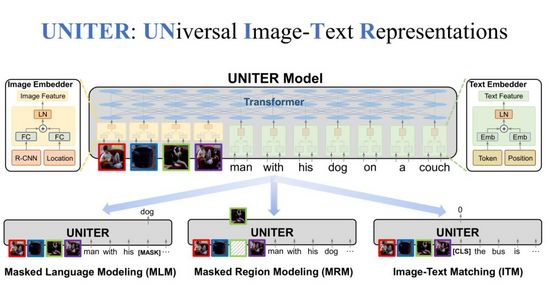 通用的图像-文本语言表征学习：多模态预训练模型 UNITER