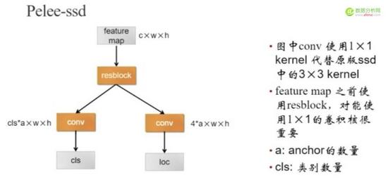 【项目实战】基于PeLee的多目标实时检测pythonqq46098574的博客-