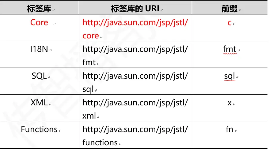 Java Web学习十四：jstl