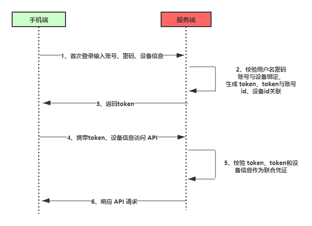 Based token authentication mechanism