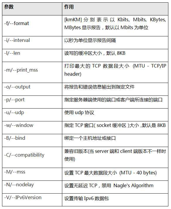 Ipef表 1. 客户端服务器端通用参数