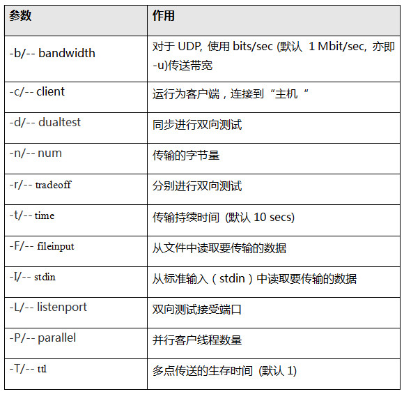 Iperf表 3. 客户端参数