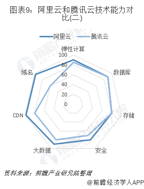 图表9：阿里云和腾讯云技术能力对比(二)