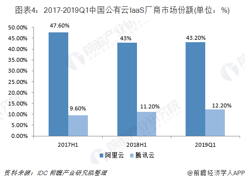 图表4：2017-2019Q1 中国公有云 IaaS 厂商市场份额(单位：%)