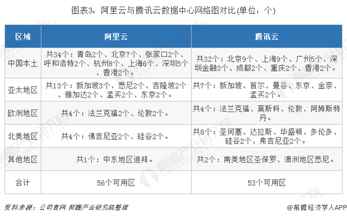 图表3：阿里云与腾讯云数据中心网络图对比(单位：个)